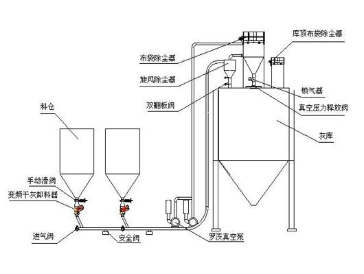 粉體輸送設(shè)備經(jīng)濟化效率高