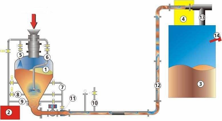粉體氣力輸送系統