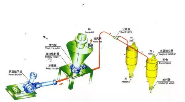 粉狀物料氣力輸送設備不堵塞方法