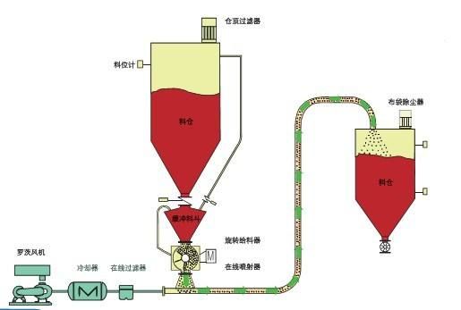 粉體氣流輸送優勢有哪些?