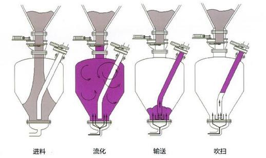 物料高效靈活的氣力輸送