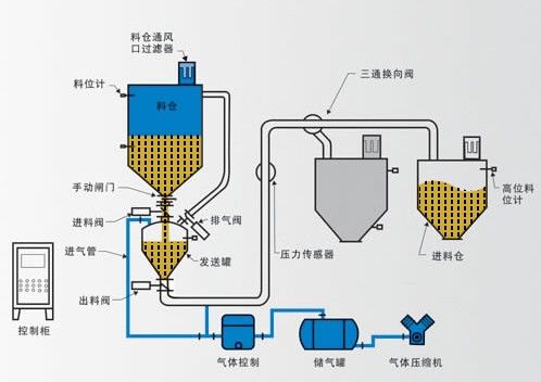 氣力輸送特點(diǎn)有哪些?